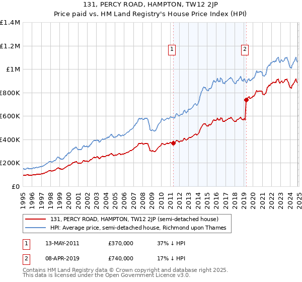 131, PERCY ROAD, HAMPTON, TW12 2JP: Price paid vs HM Land Registry's House Price Index