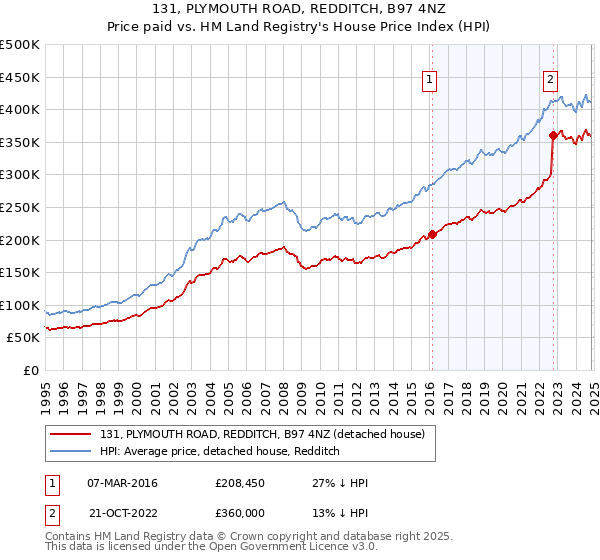 131, PLYMOUTH ROAD, REDDITCH, B97 4NZ: Price paid vs HM Land Registry's House Price Index