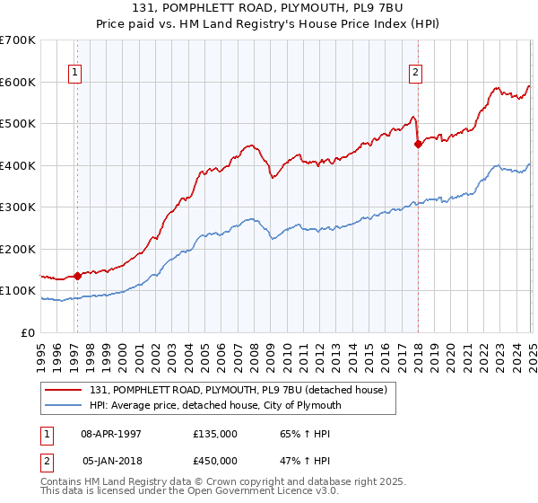 131, POMPHLETT ROAD, PLYMOUTH, PL9 7BU: Price paid vs HM Land Registry's House Price Index