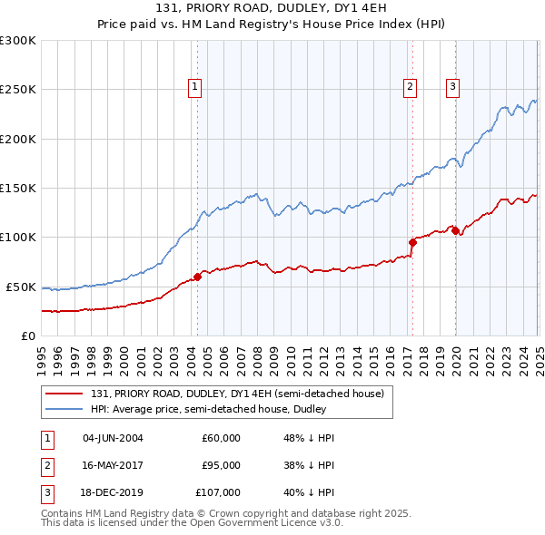 131, PRIORY ROAD, DUDLEY, DY1 4EH: Price paid vs HM Land Registry's House Price Index