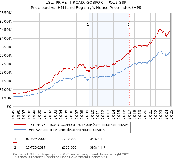 131, PRIVETT ROAD, GOSPORT, PO12 3SP: Price paid vs HM Land Registry's House Price Index