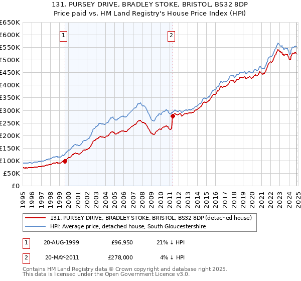 131, PURSEY DRIVE, BRADLEY STOKE, BRISTOL, BS32 8DP: Price paid vs HM Land Registry's House Price Index