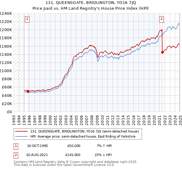 131, QUEENSGATE, BRIDLINGTON, YO16 7JQ: Price paid vs HM Land Registry's House Price Index