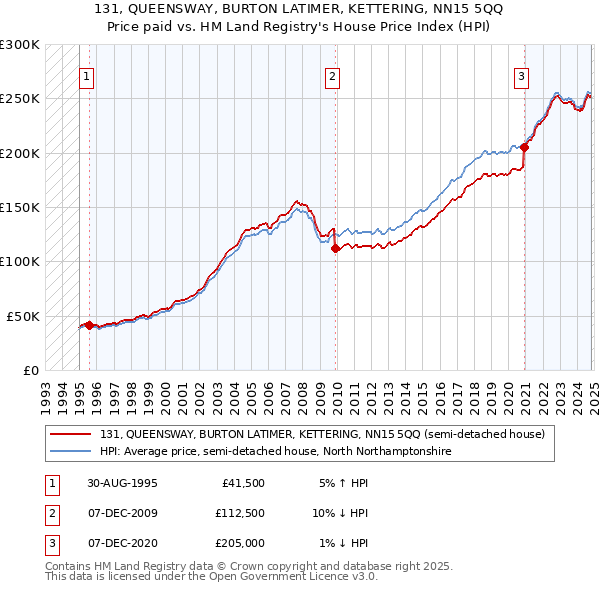 131, QUEENSWAY, BURTON LATIMER, KETTERING, NN15 5QQ: Price paid vs HM Land Registry's House Price Index