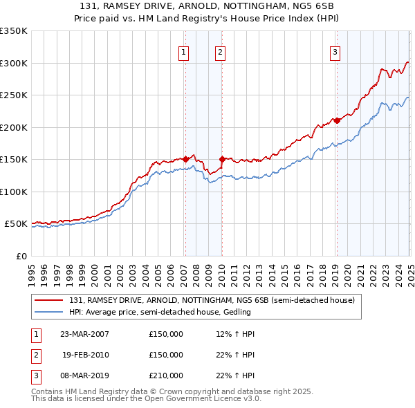 131, RAMSEY DRIVE, ARNOLD, NOTTINGHAM, NG5 6SB: Price paid vs HM Land Registry's House Price Index