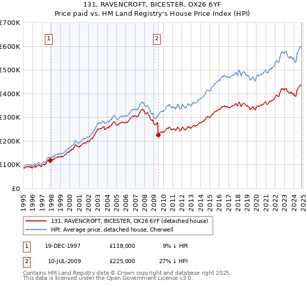 131, RAVENCROFT, BICESTER, OX26 6YF: Price paid vs HM Land Registry's House Price Index