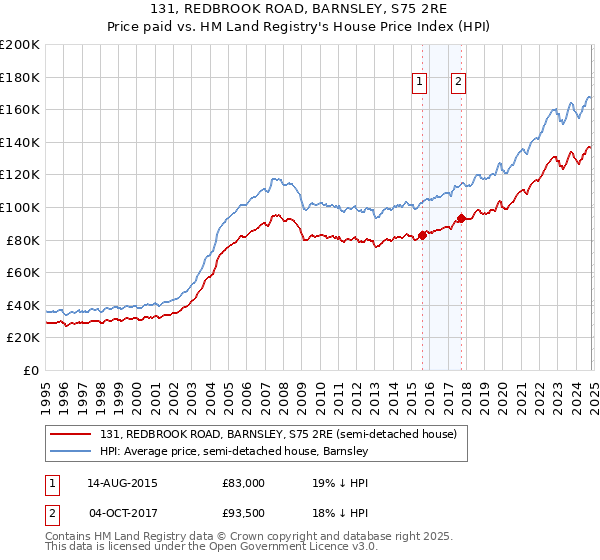 131, REDBROOK ROAD, BARNSLEY, S75 2RE: Price paid vs HM Land Registry's House Price Index