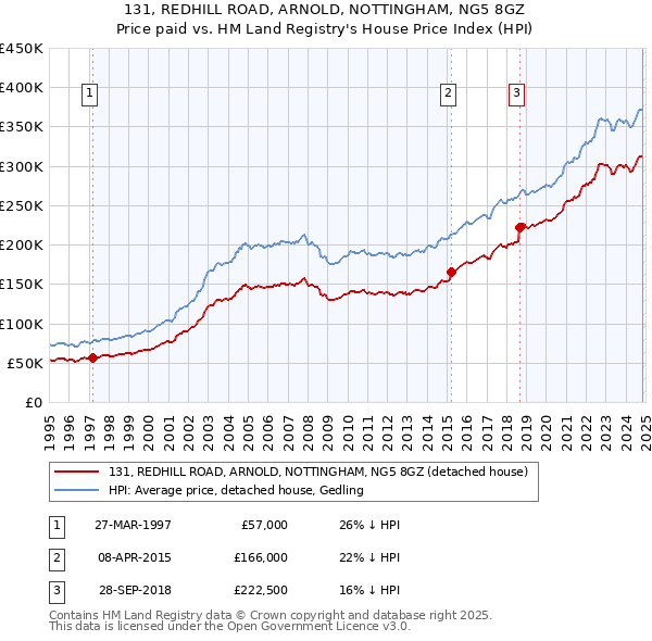 131, REDHILL ROAD, ARNOLD, NOTTINGHAM, NG5 8GZ: Price paid vs HM Land Registry's House Price Index