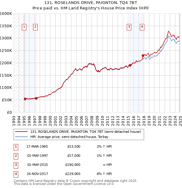 131, ROSELANDS DRIVE, PAIGNTON, TQ4 7BT: Price paid vs HM Land Registry's House Price Index