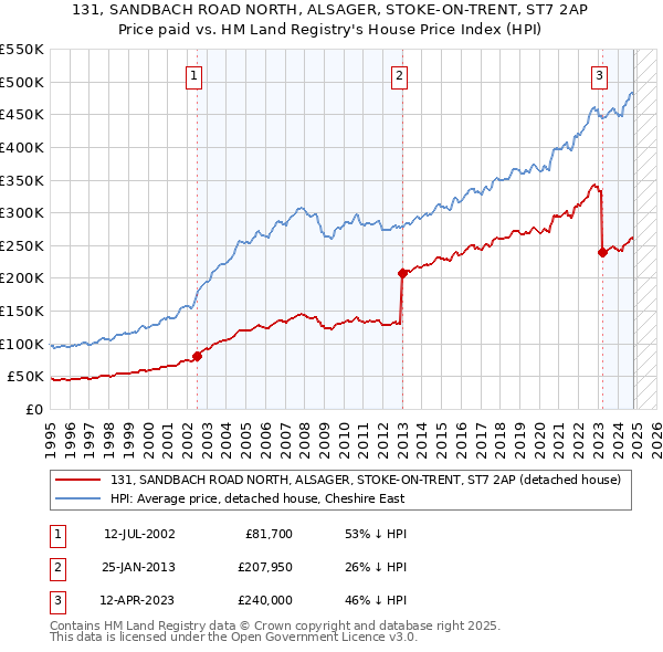 131, SANDBACH ROAD NORTH, ALSAGER, STOKE-ON-TRENT, ST7 2AP: Price paid vs HM Land Registry's House Price Index