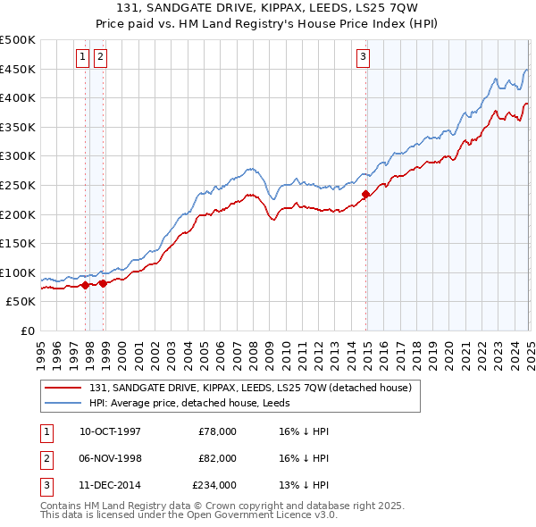 131, SANDGATE DRIVE, KIPPAX, LEEDS, LS25 7QW: Price paid vs HM Land Registry's House Price Index