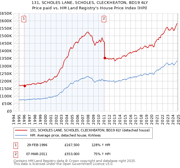 131, SCHOLES LANE, SCHOLES, CLECKHEATON, BD19 6LY: Price paid vs HM Land Registry's House Price Index