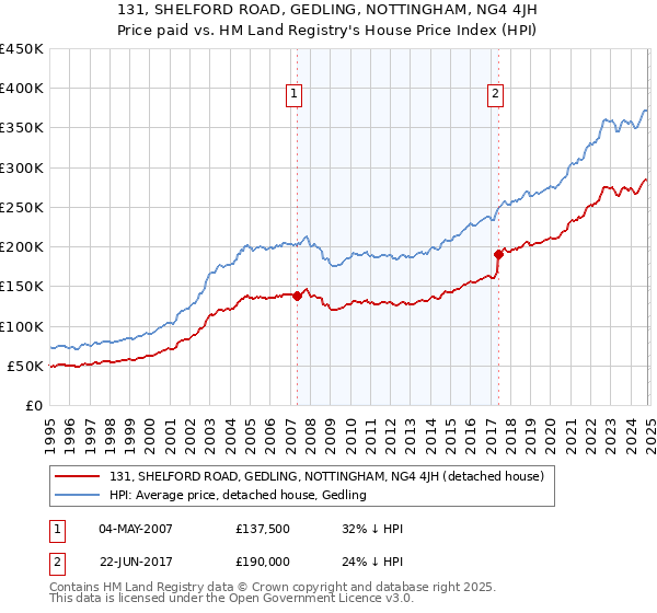 131, SHELFORD ROAD, GEDLING, NOTTINGHAM, NG4 4JH: Price paid vs HM Land Registry's House Price Index