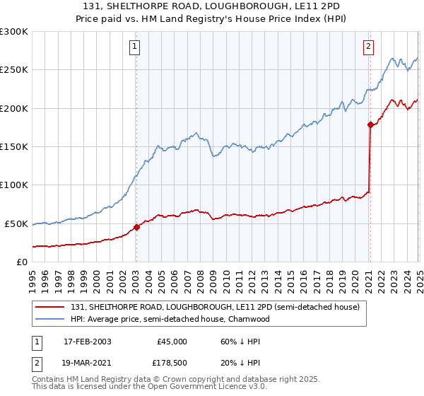 131, SHELTHORPE ROAD, LOUGHBOROUGH, LE11 2PD: Price paid vs HM Land Registry's House Price Index