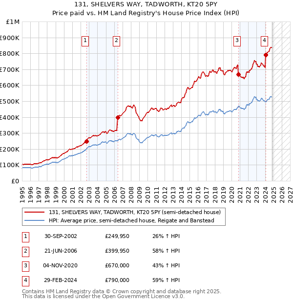 131, SHELVERS WAY, TADWORTH, KT20 5PY: Price paid vs HM Land Registry's House Price Index