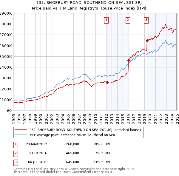 131, SHOEBURY ROAD, SOUTHEND-ON-SEA, SS1 3RJ: Price paid vs HM Land Registry's House Price Index