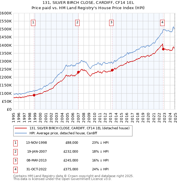 131, SILVER BIRCH CLOSE, CARDIFF, CF14 1EL: Price paid vs HM Land Registry's House Price Index