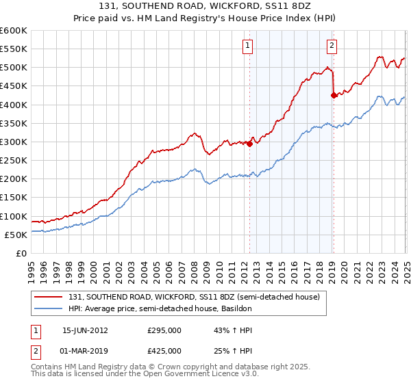 131, SOUTHEND ROAD, WICKFORD, SS11 8DZ: Price paid vs HM Land Registry's House Price Index