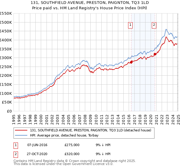 131, SOUTHFIELD AVENUE, PRESTON, PAIGNTON, TQ3 1LD: Price paid vs HM Land Registry's House Price Index