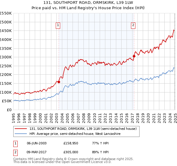 131, SOUTHPORT ROAD, ORMSKIRK, L39 1LW: Price paid vs HM Land Registry's House Price Index