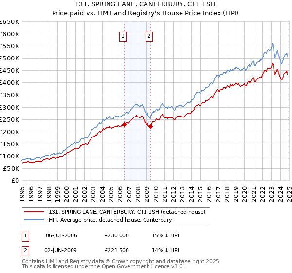 131, SPRING LANE, CANTERBURY, CT1 1SH: Price paid vs HM Land Registry's House Price Index