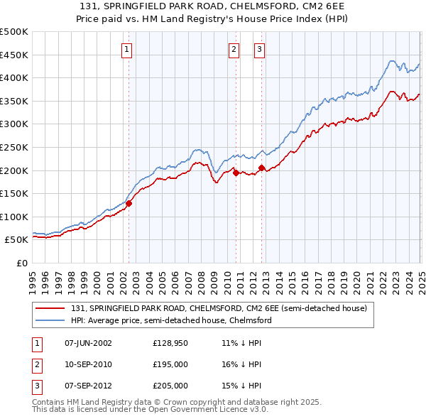 131, SPRINGFIELD PARK ROAD, CHELMSFORD, CM2 6EE: Price paid vs HM Land Registry's House Price Index