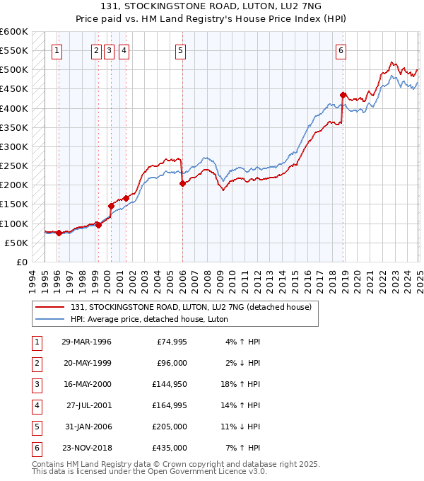 131, STOCKINGSTONE ROAD, LUTON, LU2 7NG: Price paid vs HM Land Registry's House Price Index