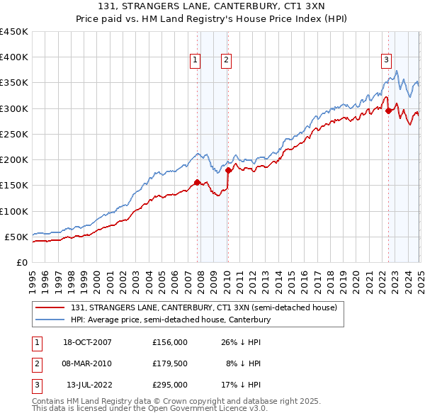 131, STRANGERS LANE, CANTERBURY, CT1 3XN: Price paid vs HM Land Registry's House Price Index