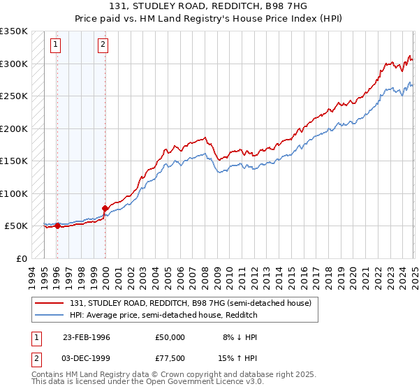 131, STUDLEY ROAD, REDDITCH, B98 7HG: Price paid vs HM Land Registry's House Price Index