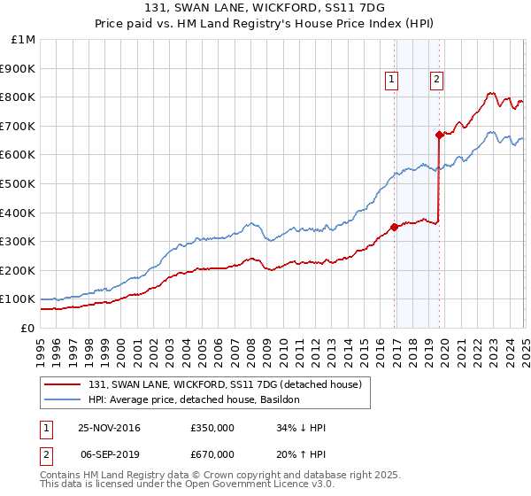 131, SWAN LANE, WICKFORD, SS11 7DG: Price paid vs HM Land Registry's House Price Index