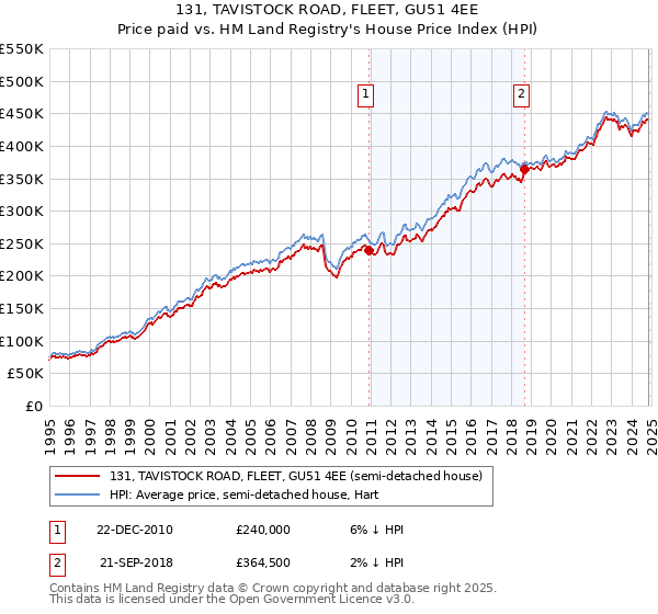 131, TAVISTOCK ROAD, FLEET, GU51 4EE: Price paid vs HM Land Registry's House Price Index