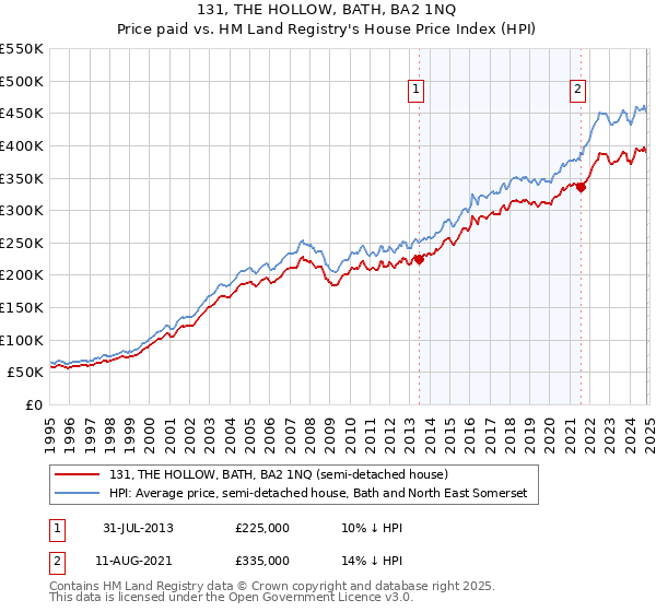 131, THE HOLLOW, BATH, BA2 1NQ: Price paid vs HM Land Registry's House Price Index