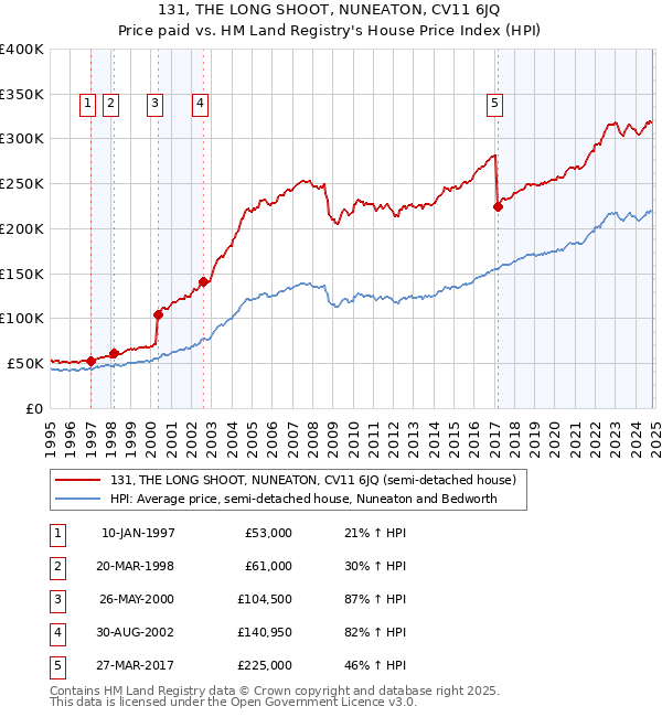 131, THE LONG SHOOT, NUNEATON, CV11 6JQ: Price paid vs HM Land Registry's House Price Index