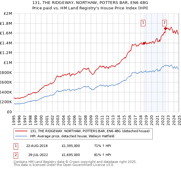 131, THE RIDGEWAY, NORTHAW, POTTERS BAR, EN6 4BG: Price paid vs HM Land Registry's House Price Index