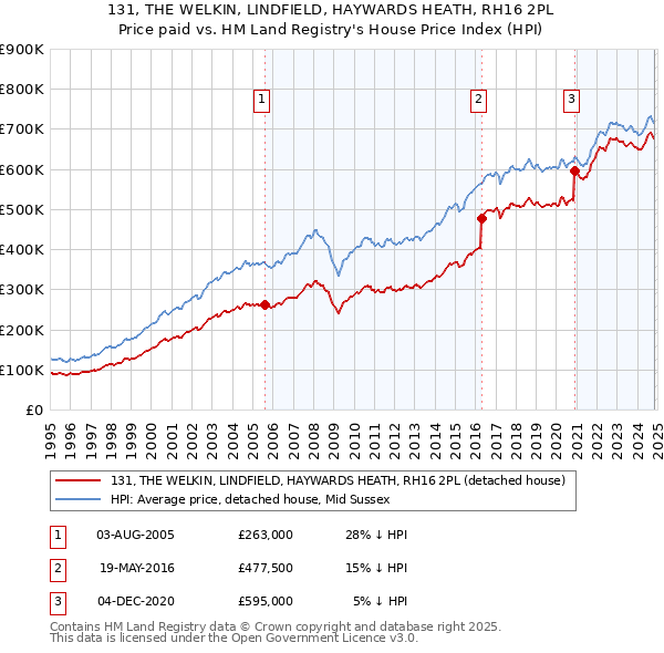 131, THE WELKIN, LINDFIELD, HAYWARDS HEATH, RH16 2PL: Price paid vs HM Land Registry's House Price Index