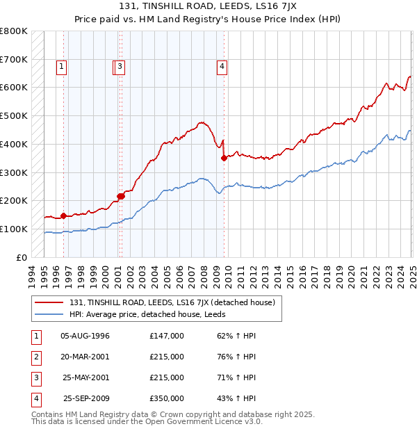 131, TINSHILL ROAD, LEEDS, LS16 7JX: Price paid vs HM Land Registry's House Price Index