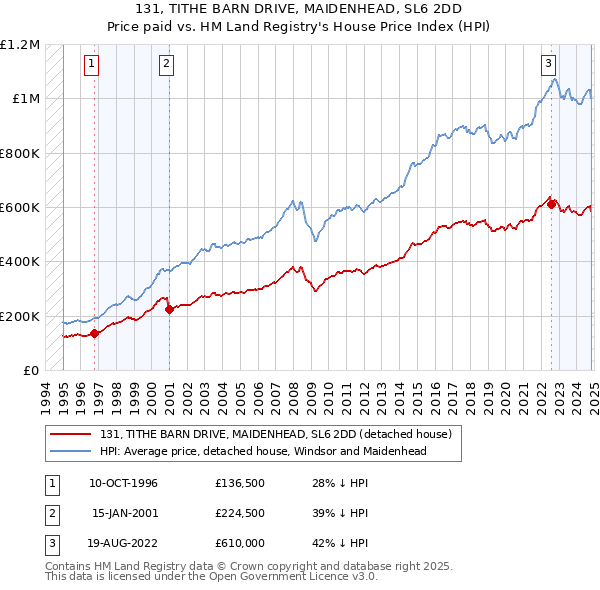 131, TITHE BARN DRIVE, MAIDENHEAD, SL6 2DD: Price paid vs HM Land Registry's House Price Index