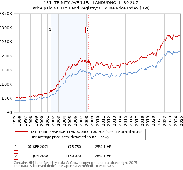 131, TRINITY AVENUE, LLANDUDNO, LL30 2UZ: Price paid vs HM Land Registry's House Price Index