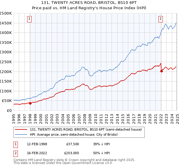 131, TWENTY ACRES ROAD, BRISTOL, BS10 6PT: Price paid vs HM Land Registry's House Price Index