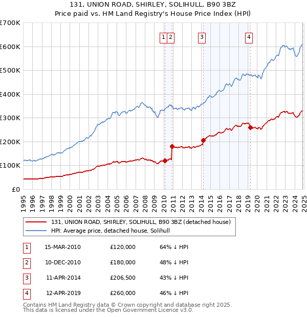 131, UNION ROAD, SHIRLEY, SOLIHULL, B90 3BZ: Price paid vs HM Land Registry's House Price Index