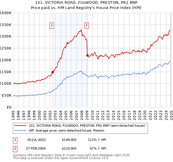 131, VICTORIA ROAD, FULWOOD, PRESTON, PR2 8NP: Price paid vs HM Land Registry's House Price Index