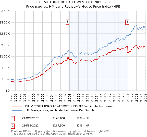 131, VICTORIA ROAD, LOWESTOFT, NR33 9LP: Price paid vs HM Land Registry's House Price Index