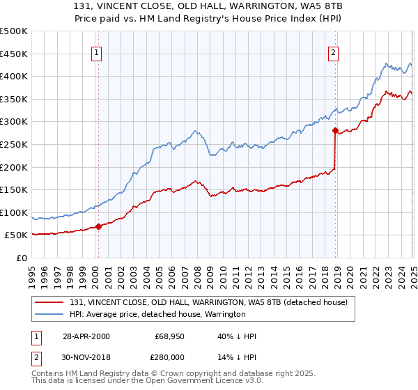 131, VINCENT CLOSE, OLD HALL, WARRINGTON, WA5 8TB: Price paid vs HM Land Registry's House Price Index