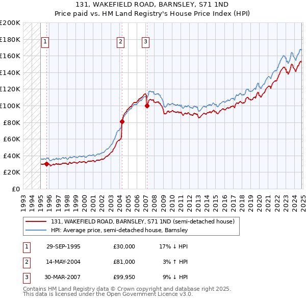 131, WAKEFIELD ROAD, BARNSLEY, S71 1ND: Price paid vs HM Land Registry's House Price Index