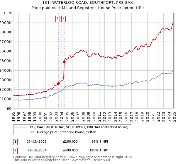 131, WATERLOO ROAD, SOUTHPORT, PR8 3AX: Price paid vs HM Land Registry's House Price Index