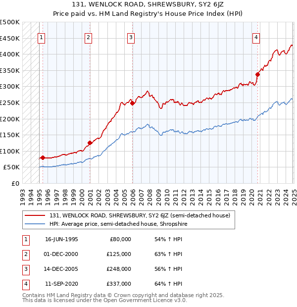 131, WENLOCK ROAD, SHREWSBURY, SY2 6JZ: Price paid vs HM Land Registry's House Price Index