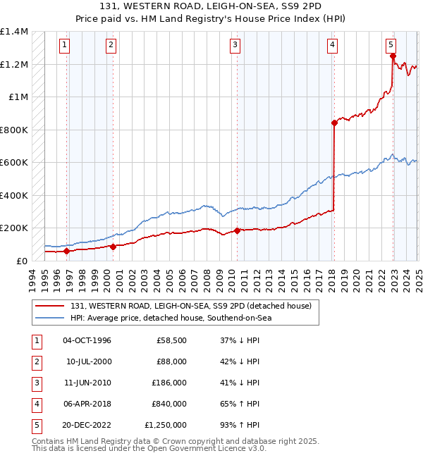 131, WESTERN ROAD, LEIGH-ON-SEA, SS9 2PD: Price paid vs HM Land Registry's House Price Index