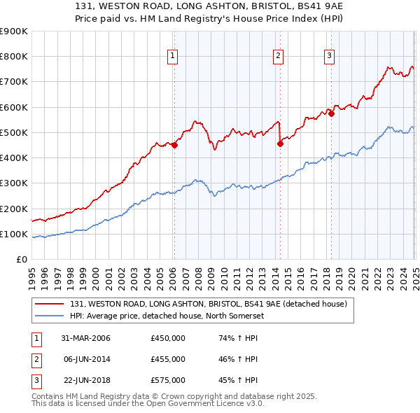 131, WESTON ROAD, LONG ASHTON, BRISTOL, BS41 9AE: Price paid vs HM Land Registry's House Price Index