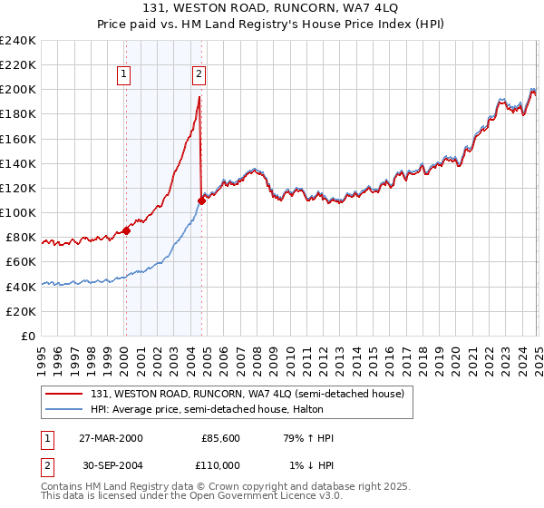 131, WESTON ROAD, RUNCORN, WA7 4LQ: Price paid vs HM Land Registry's House Price Index