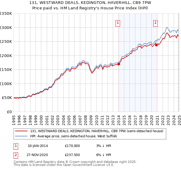 131, WESTWARD DEALS, KEDINGTON, HAVERHILL, CB9 7PW: Price paid vs HM Land Registry's House Price Index